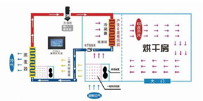 空氣能熱泵烘干機(jī)原理圖解 空氣能熱泵烘干機(jī)原理圖解